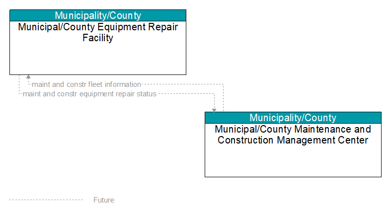 Municipal/County Equipment Repair Facility to Municipal/County Maintenance and Construction Management Center Interface Diagram