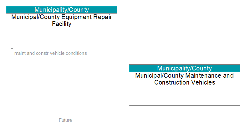 Municipal/County Equipment Repair Facility to Municipal/County Maintenance and Construction Vehicles Interface Diagram