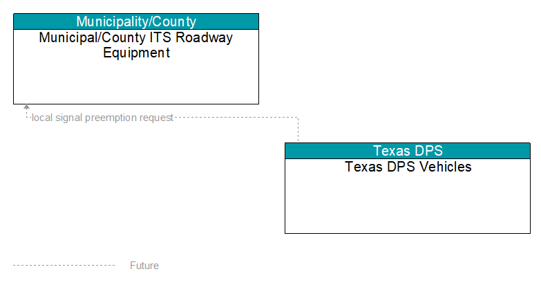 Municipal/County ITS Roadway Equipment to Texas DPS Vehicles Interface Diagram
