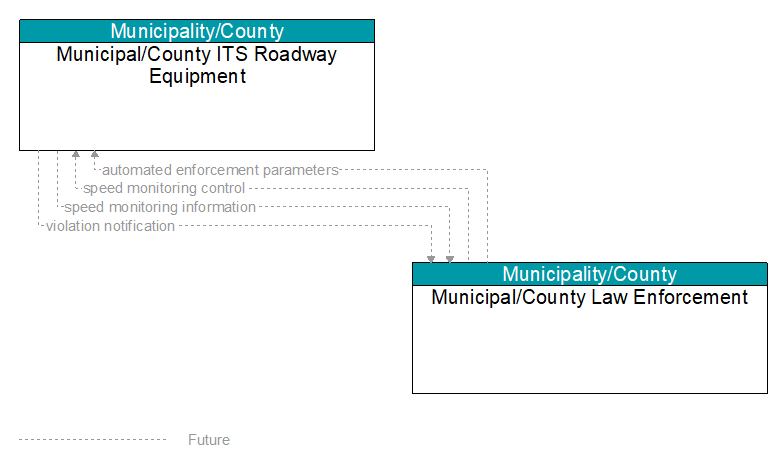 Municipal/County ITS Roadway Equipment to Municipal/County Law Enforcement Interface Diagram
