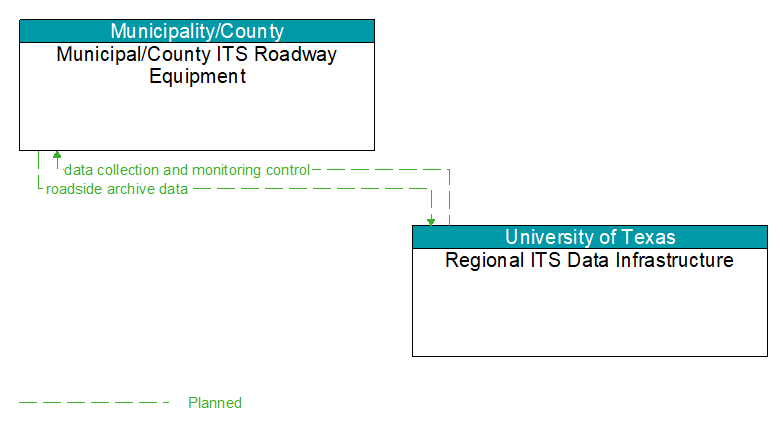 Municipal/County ITS Roadway Equipment to Regional ITS Data Infrastructure Interface Diagram
