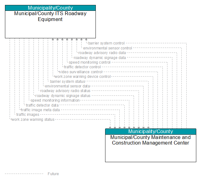 Municipal/County ITS Roadway Equipment to Municipal/County Maintenance and Construction Management Center Interface Diagram