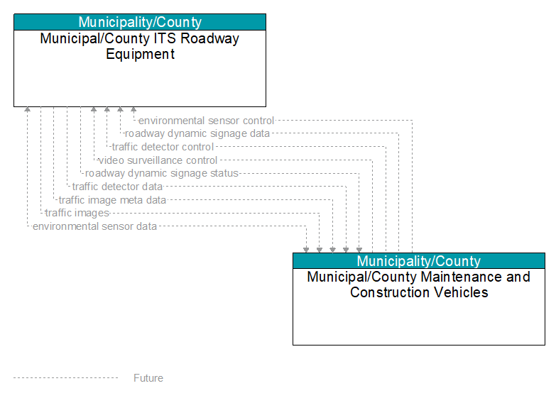 Municipal/County ITS Roadway Equipment to Municipal/County Maintenance and Construction Vehicles Interface Diagram