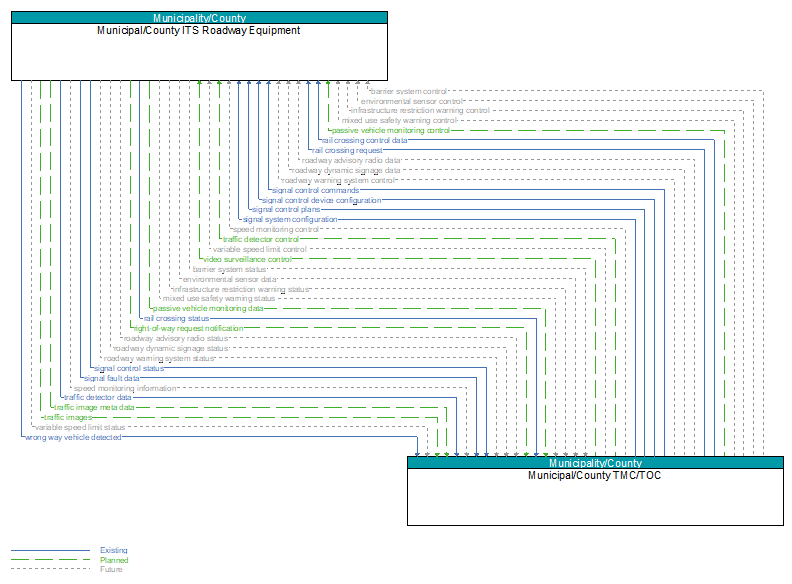 Municipal/County ITS Roadway Equipment to Municipal/County TMC/TOC Interface Diagram
