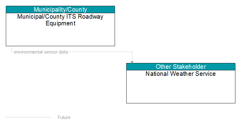 Municipal/County ITS Roadway Equipment to National Weather Service Interface Diagram