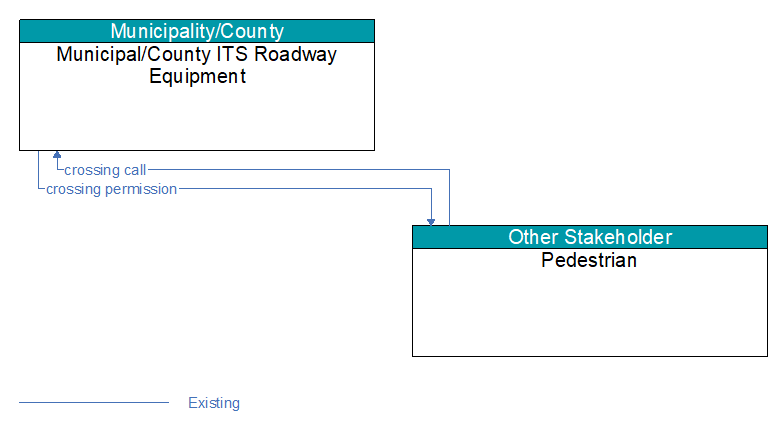 Municipal/County ITS Roadway Equipment to Pedestrian Interface Diagram