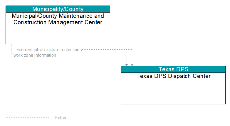 Municipal/County Maintenance and Construction Management Center to Texas DPS Dispatch Center Interface Diagram