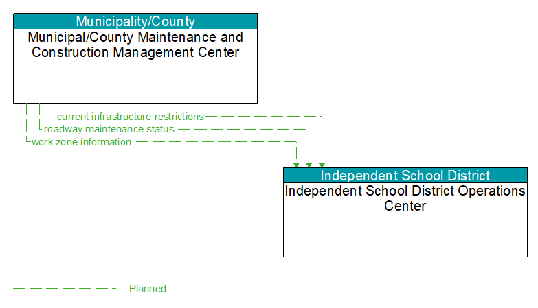 Municipal/County Maintenance and Construction Management Center to Independent School District Operations Center Interface Diagram