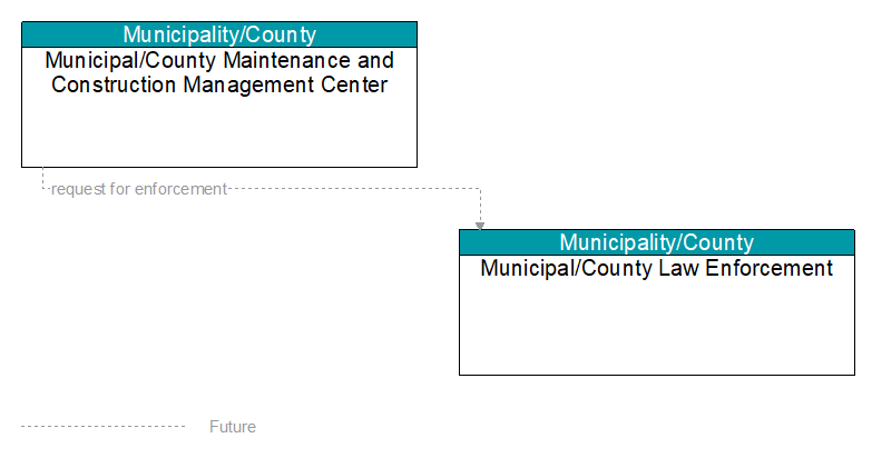 Municipal/County Maintenance and Construction Management Center to Municipal/County Law Enforcement Interface Diagram