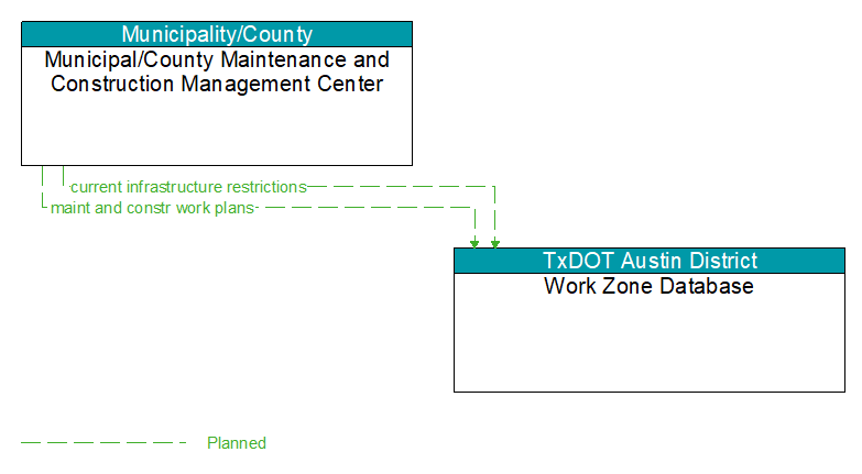Municipal/County Maintenance and Construction Management Center to Work Zone Database Interface Diagram