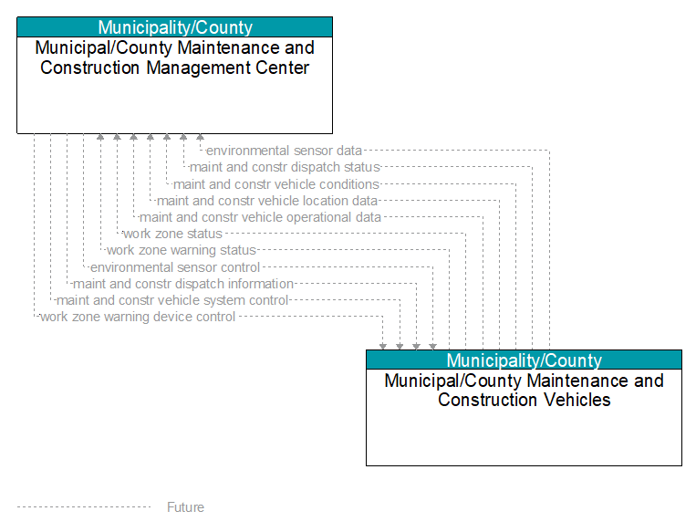 Municipal/County Maintenance and Construction Management Center to Municipal/County Maintenance and Construction Vehicles Interface Diagram