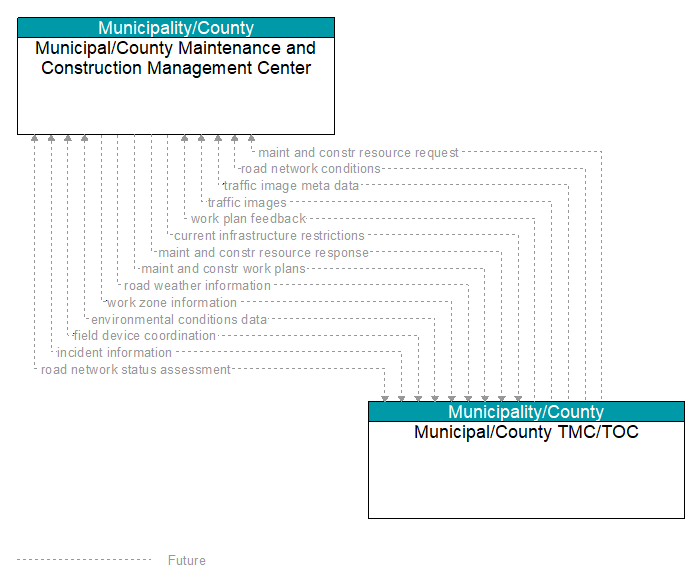 Municipal/County Maintenance and Construction Management Center to Municipal/County TMC/TOC Interface Diagram