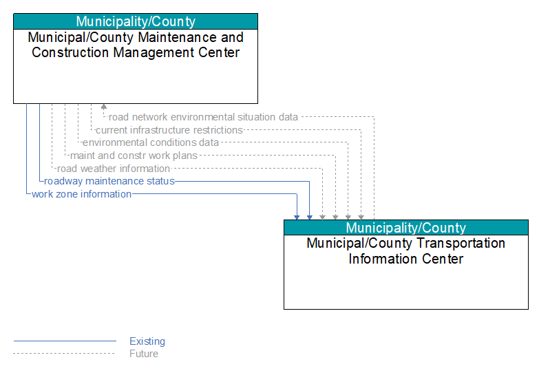 Municipal/County Maintenance and Construction Management Center to Municipal/County Transportation Information Center Interface Diagram