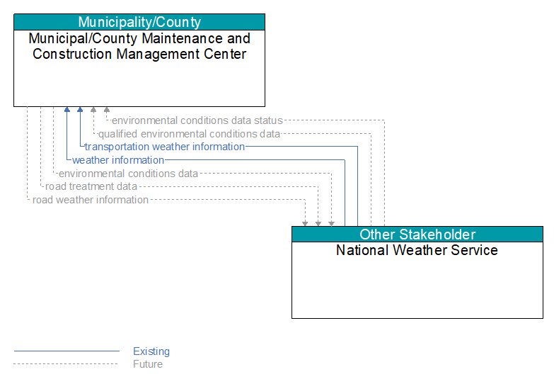 Municipal/County Maintenance and Construction Management Center to National Weather Service Interface Diagram