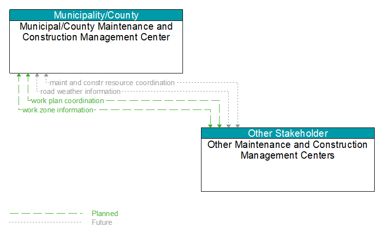 Municipal/County Maintenance and Construction Management Center to Other Maintenance and Construction Management Centers Interface Diagram