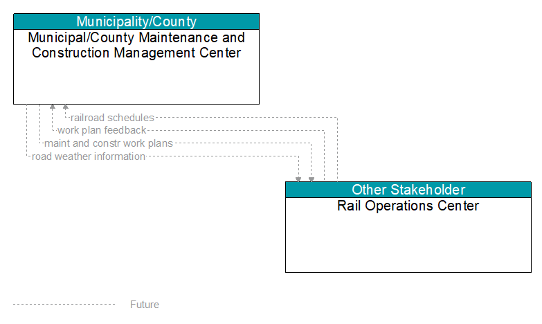 Municipal/County Maintenance and Construction Management Center to Rail Operations Center Interface Diagram