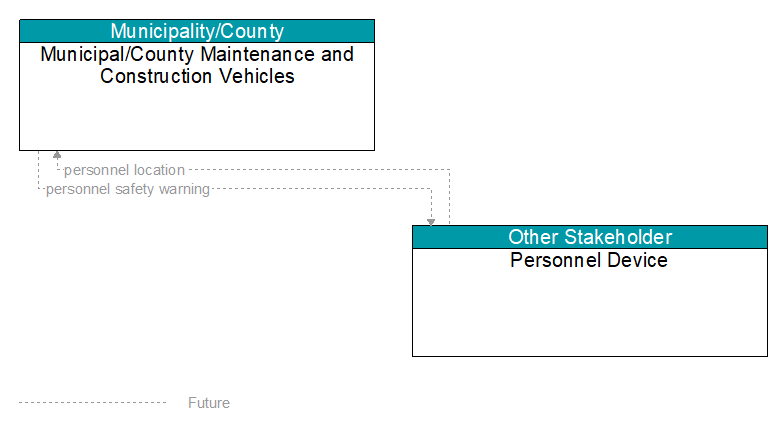 Municipal/County Maintenance and Construction Vehicles to Personnel Device Interface Diagram