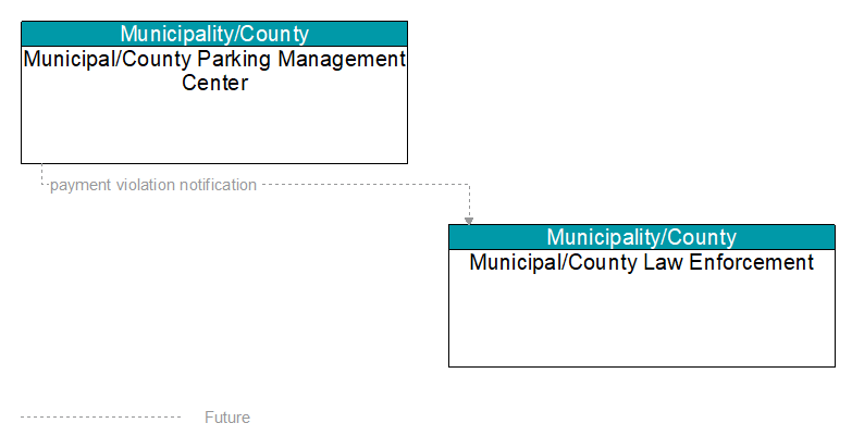 Municipal/County Parking Management Center to Municipal/County Law Enforcement Interface Diagram