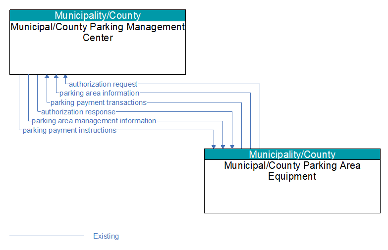 Municipal/County Parking Management Center to Municipal/County Parking Area Equipment Interface Diagram