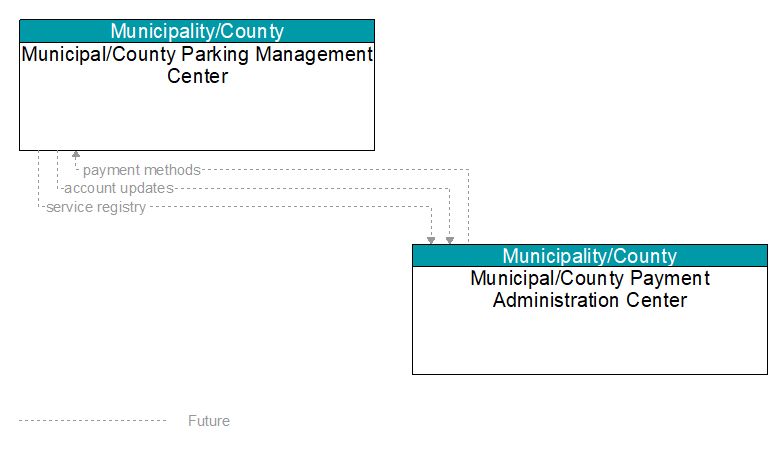Municipal/County Parking Management Center to Municipal/County Payment Administration Center Interface Diagram