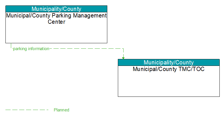 Municipal/County Parking Management Center to Municipal/County TMC/TOC Interface Diagram