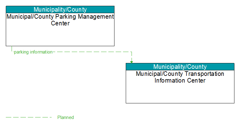 Municipal/County Parking Management Center to Municipal/County Transportation Information Center Interface Diagram