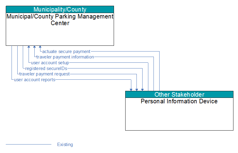 Municipal/County Parking Management Center to Personal Information Device Interface Diagram