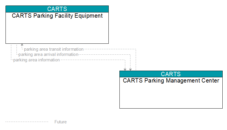 CARTS Parking Facility Equipment to CARTS Parking Management Center Interface Diagram