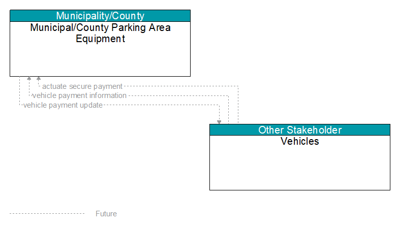 Municipal/County Parking Area Equipment to Vehicles Interface Diagram