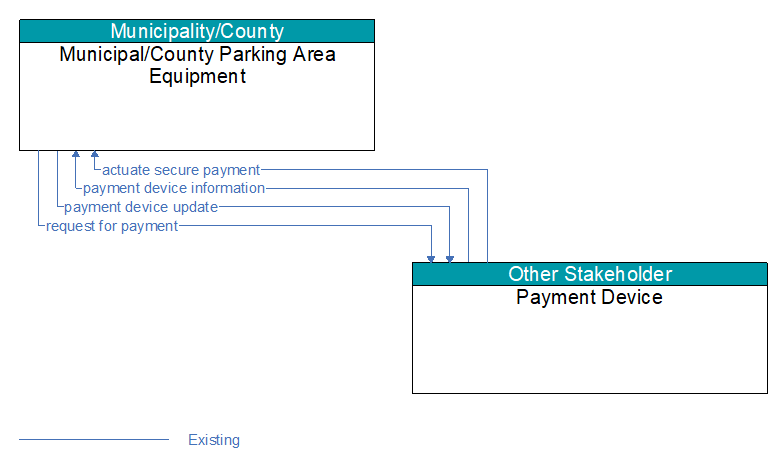 Municipal/County Parking Area Equipment to Payment Device Interface Diagram