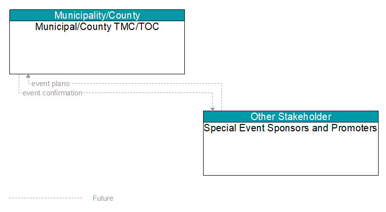 Municipal/County TMC/TOC to Special Event Sponsors and Promoters Interface Diagram
