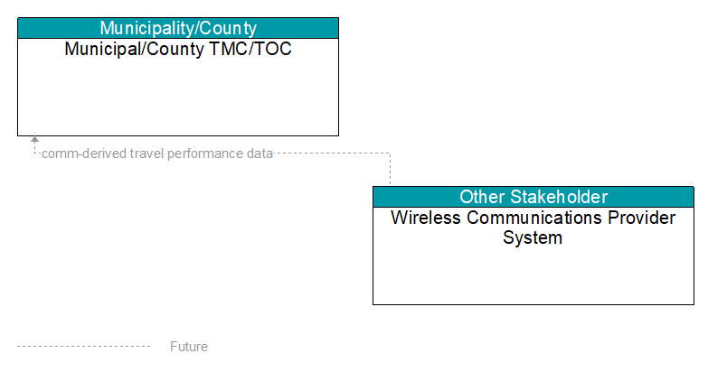 Municipal/County TMC/TOC to Wireless Communications Provider System Interface Diagram