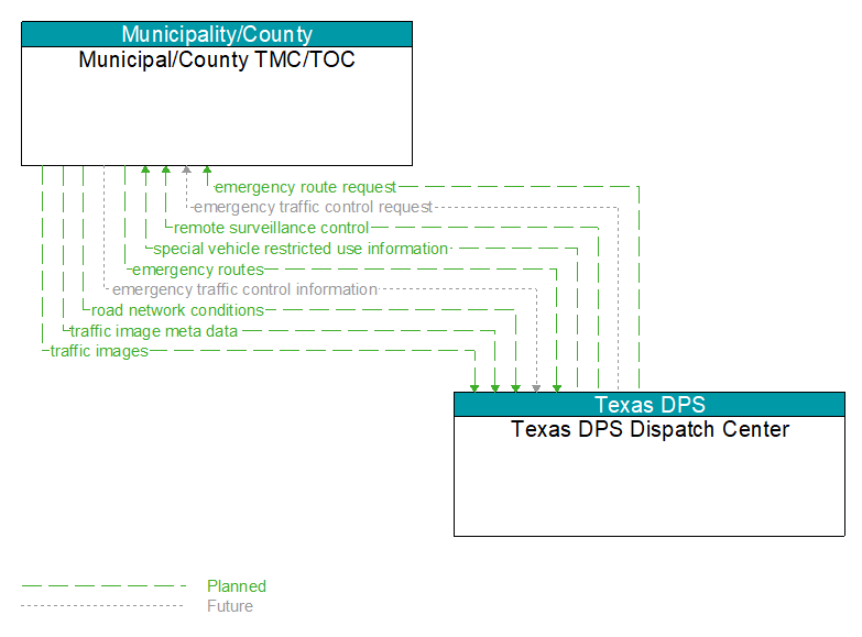 Municipal/County TMC/TOC to Texas DPS Dispatch Center Interface Diagram