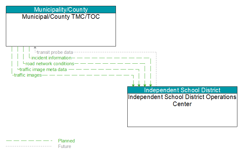 Municipal/County TMC/TOC to Independent School District Operations Center Interface Diagram