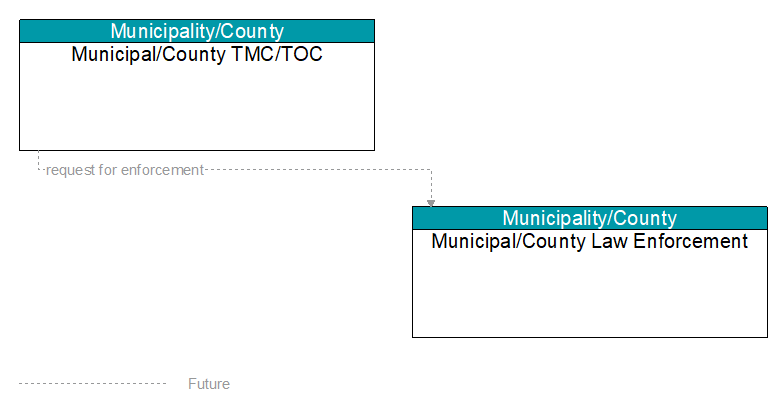 Municipal/County TMC/TOC to Municipal/County Law Enforcement Interface Diagram