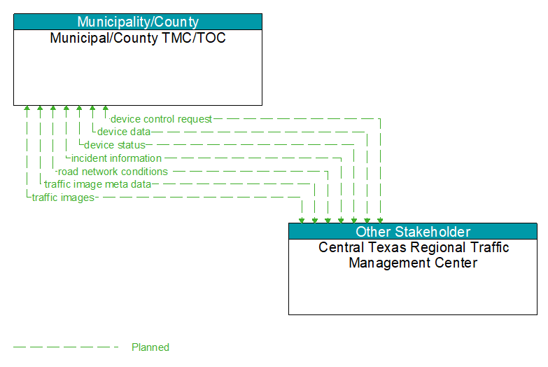 Municipal/County TMC/TOC to Central Texas Regional Traffic Management Center Interface Diagram