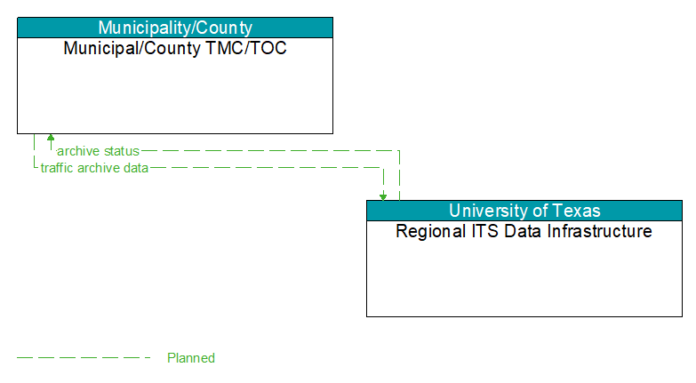 Municipal/County TMC/TOC to Regional ITS Data Infrastructure Interface Diagram