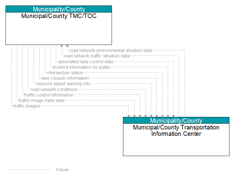 Municipal/County TMC/TOC to Municipal/County Transportation Information Center Interface Diagram