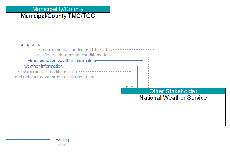 Municipal/County TMC/TOC to National Weather Service Interface Diagram
