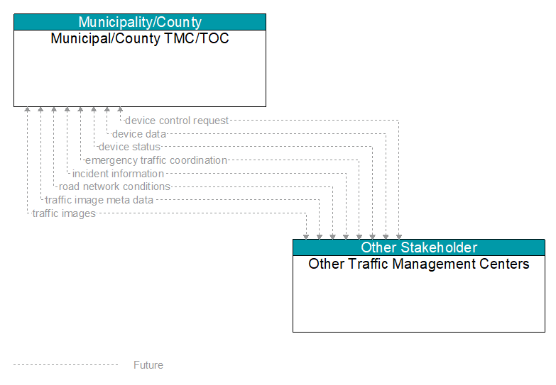 Municipal/County TMC/TOC to Other Traffic Management Centers Interface Diagram