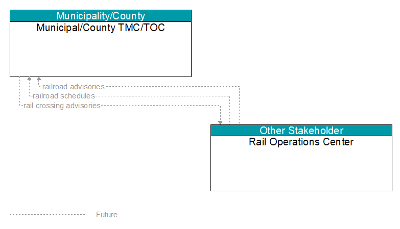Municipal/County TMC/TOC to Rail Operations Center Interface Diagram