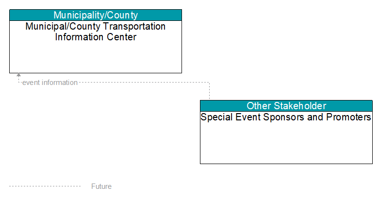 Municipal/County Transportation Information Center to Special Event Sponsors and Promoters Interface Diagram