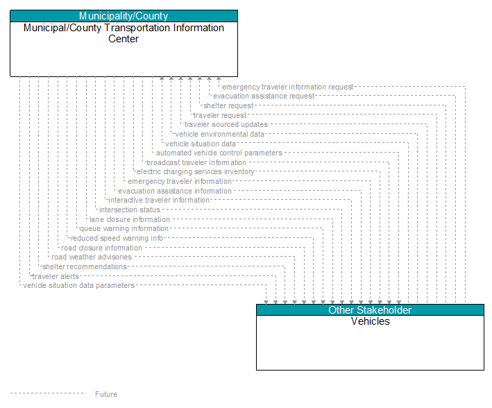 Municipal/County Transportation Information Center to Vehicles Interface Diagram
