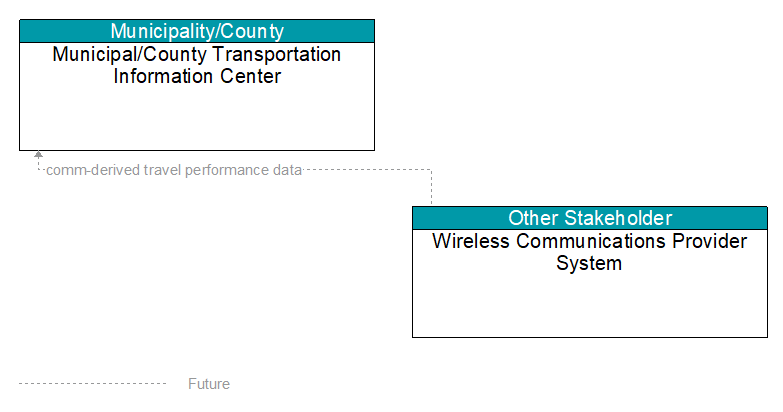 Municipal/County Transportation Information Center to Wireless Communications Provider System Interface Diagram