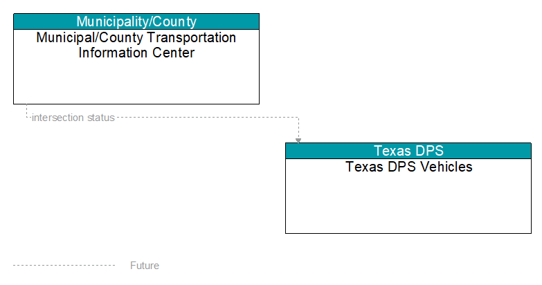 Municipal/County Transportation Information Center to Texas DPS Vehicles Interface Diagram