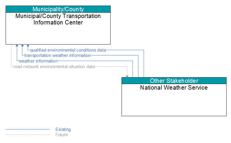 Municipal/County Transportation Information Center to National Weather Service Interface Diagram