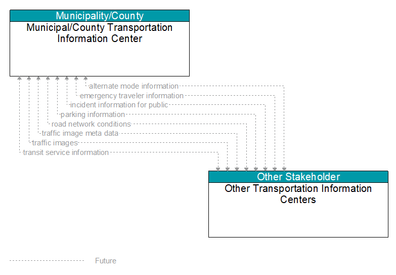 Municipal/County Transportation Information Center to Other Transportation Information Centers Interface Diagram