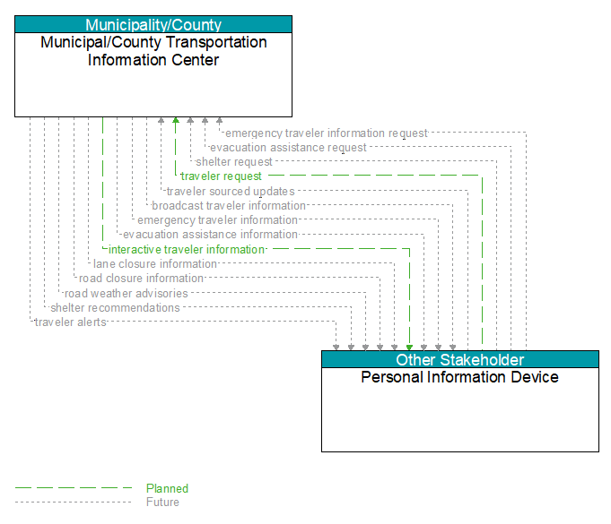 Municipal/County Transportation Information Center to Personal Information Device Interface Diagram