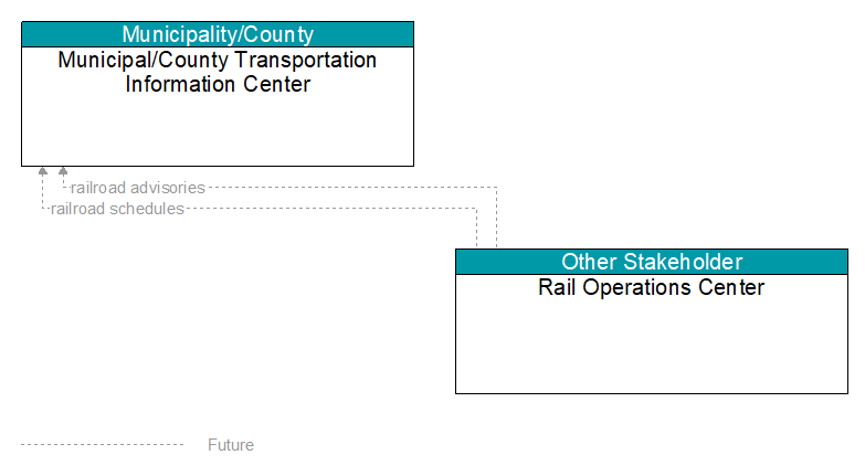 Municipal/County Transportation Information Center to Rail Operations Center Interface Diagram