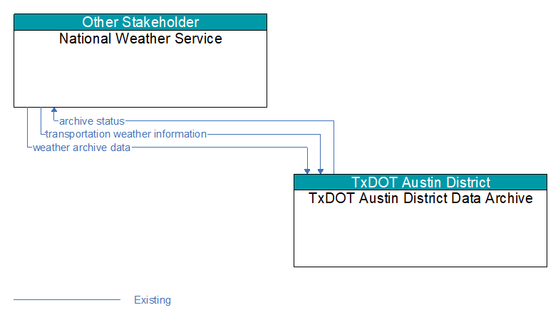 National Weather Service to TxDOT Austin District Data Archive Interface Diagram